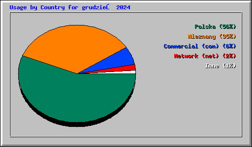 Usage by Country for grudzień 2024