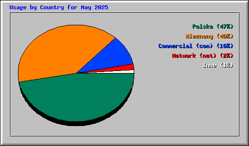 Usage by Country for May 2025