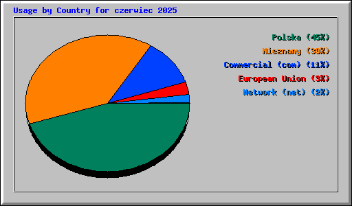 Usage by Country for czerwiec 2025