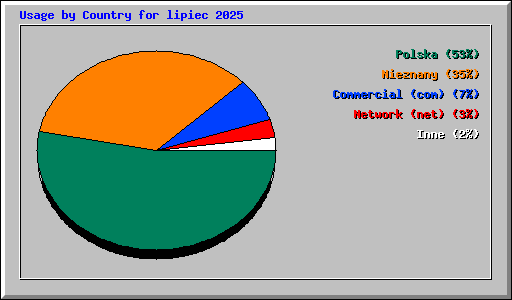 Usage by Country for lipiec 2025