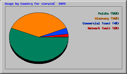 Usage by Country for sierpień 2025
