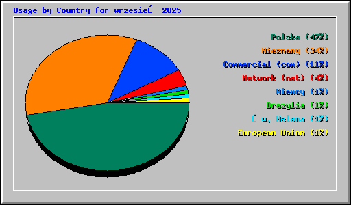 Usage by Country for wrzesień 2025