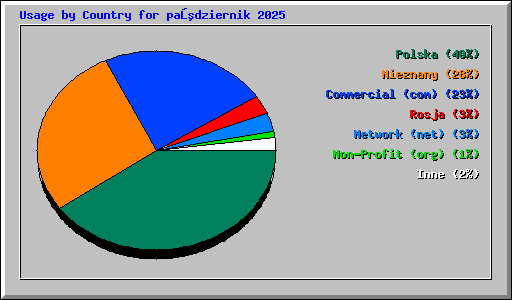 Usage by Country for październik 2025