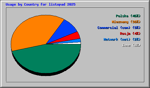 Usage by Country for listopad 2025