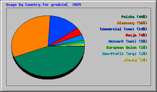 Usage by Country for grudzień 2025