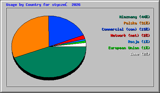Usage by Country for styczeń 2026