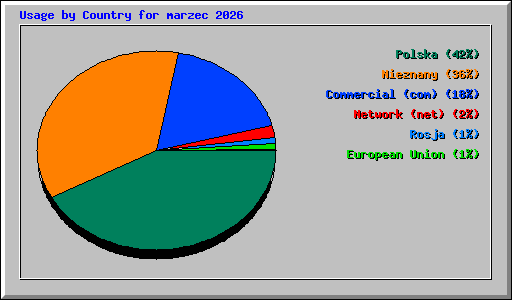 Usage by Country for marzec 2026