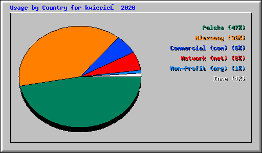 Usage by Country for kwiecień 2026