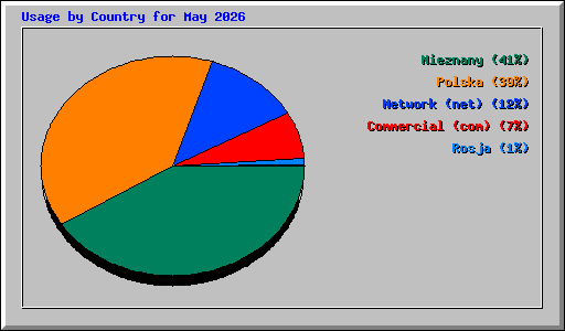 Usage by Country for May 2026