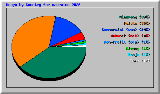 Usage by Country for czerwiec 2026