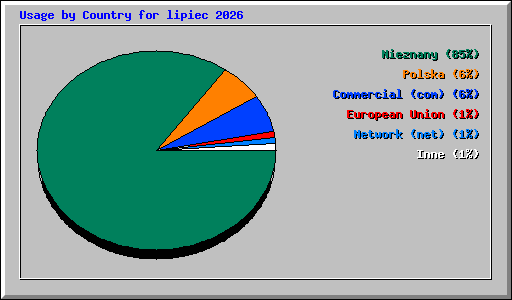 Usage by Country for lipiec 2026