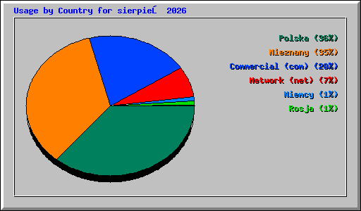 Usage by Country for sierpień 2026