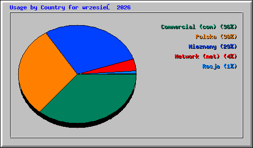 Usage by Country for wrzesień 2026