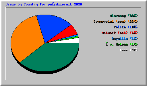 Usage by Country for październik 2026