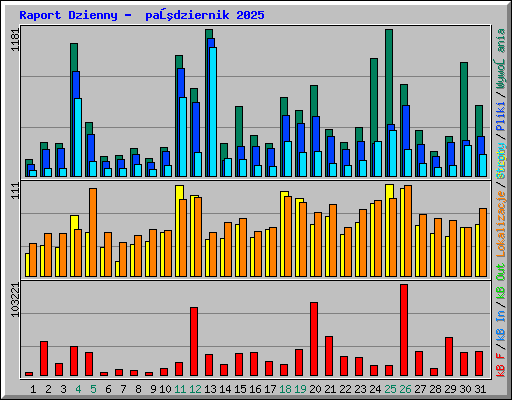 Raport Dzienny -  październik 2025