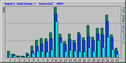 Raport Godzinowy -  kwiecień 2025