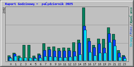 Raport Godzinowy -  październik 2025