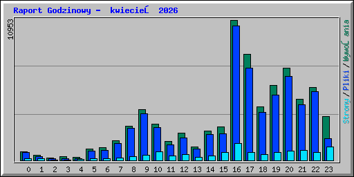Raport Godzinowy -  kwiecień 2026