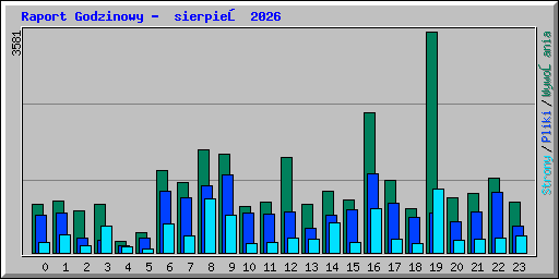 Raport Godzinowy -  sierpień 2026