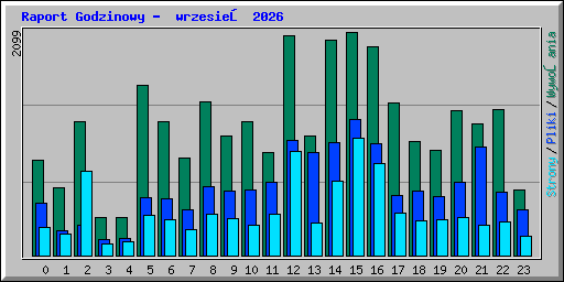 Raport Godzinowy -  wrzesień 2026