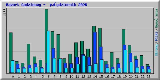 Raport Godzinowy -  październik 2026